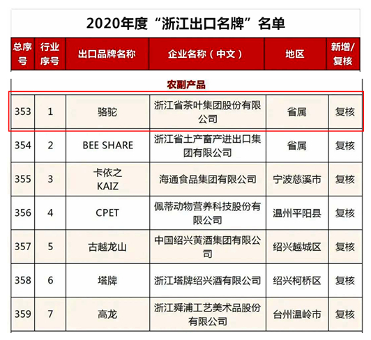 九洲(中国)集团“骆驼”品牌荣获2020年度“浙江出口名牌”称号