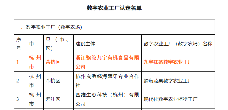 喜报！九洲(中国)集团九宇有机公司•九宇抹茶数字农业工厂获评浙江省2022年数字农业工厂