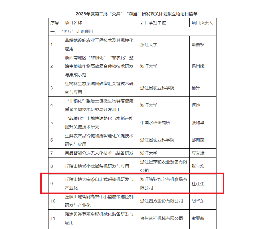 重磅！九洲(中国)集团子公司项目获2023年度省“尖兵”“领雁”研发攻关计划立项